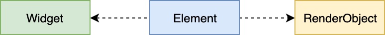 图 2 Widget，Element 与 RenderObject