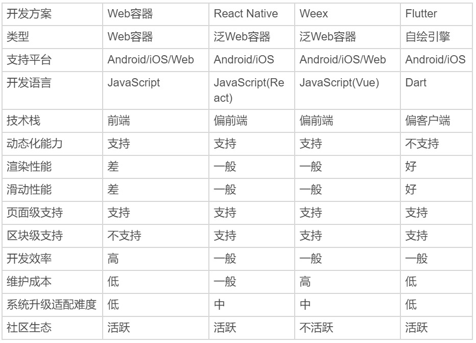 图 4 主流跨平台框架对比