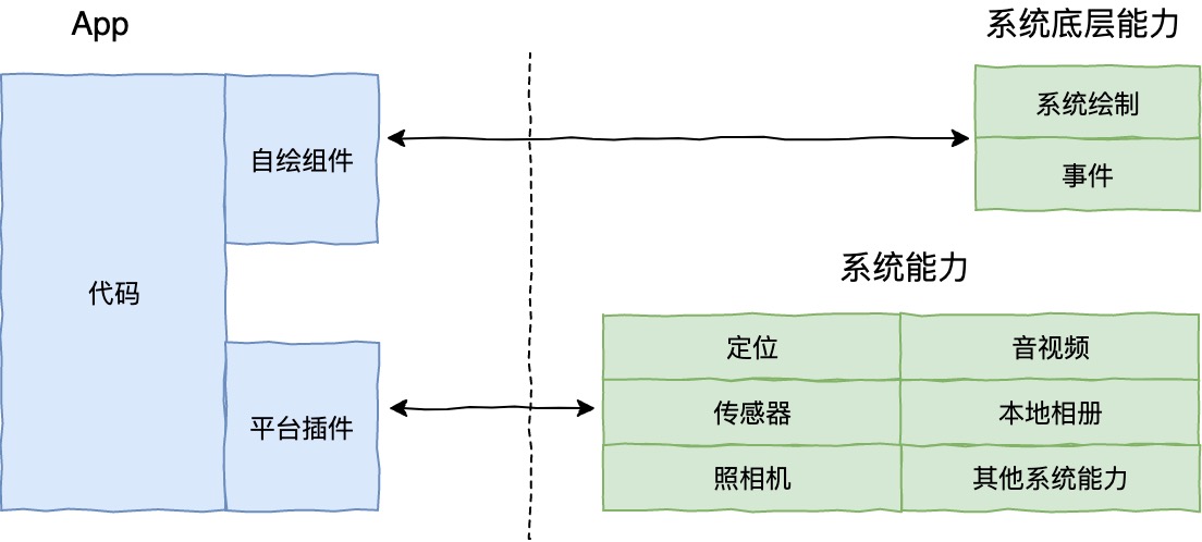 图 3 自绘引擎开发框架