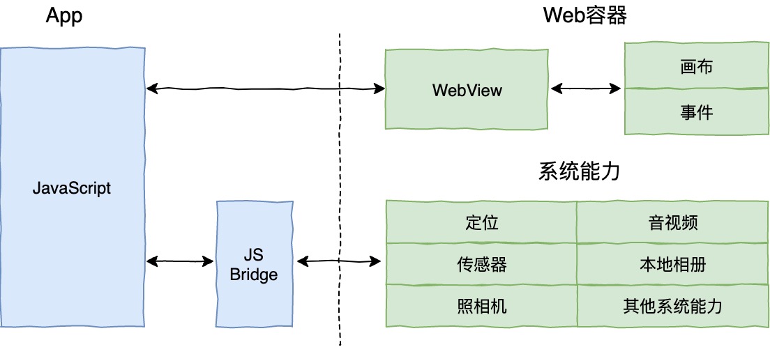 图 1 Hybrid 开发框架