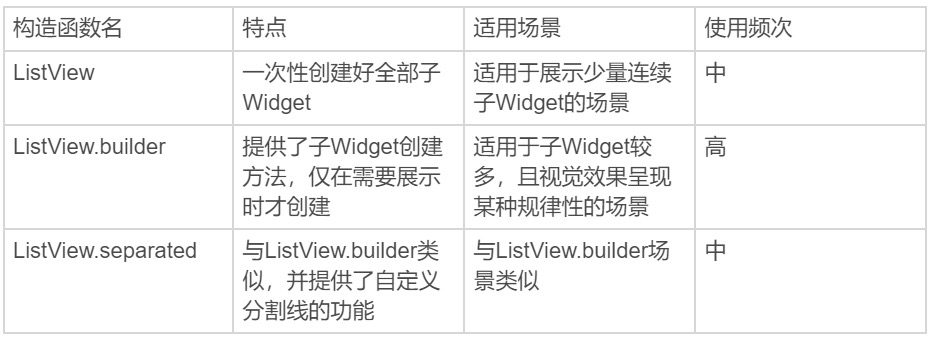 图 5 ListView 常见的构造方法及其适用场景