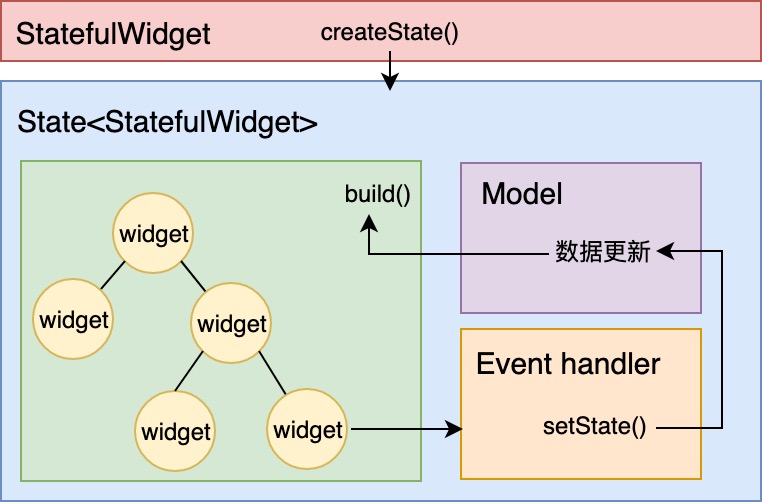 图 2 StatefulWidget 示意图